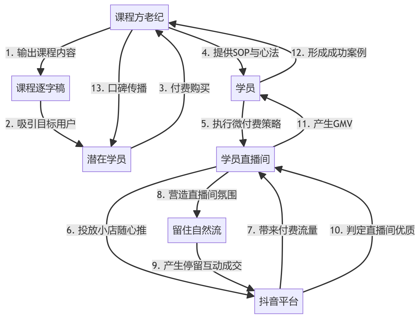 核心商业逻辑拆解